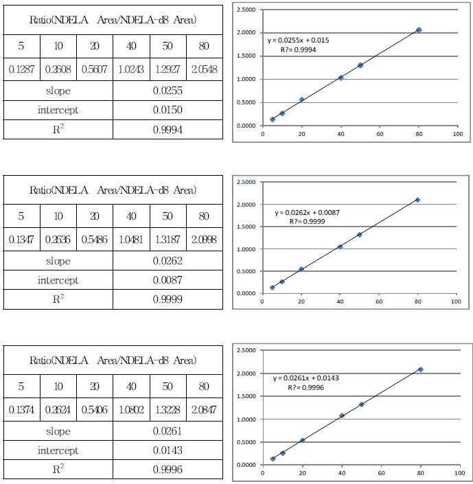 그림7. NDELA 분석법 검량성