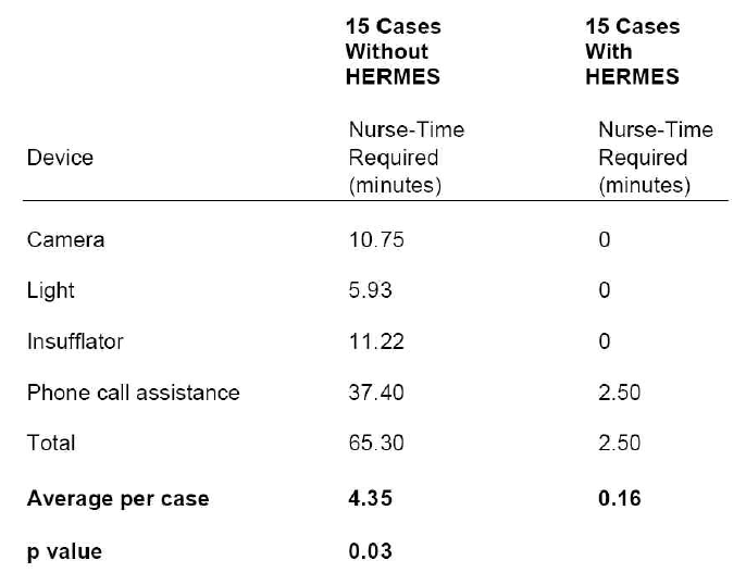 Amount of Nurse-time Requlred to Adjust Devices