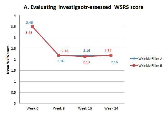 A) Evluating investigator-assessed WSRS scores