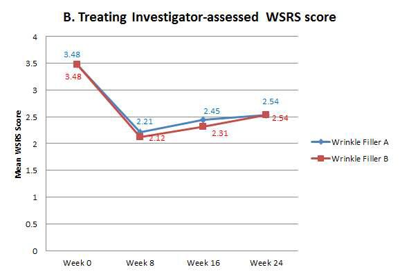 B) Treating investigator-assessed WSRS scores