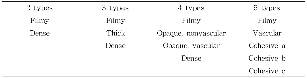 유착유형(Type of Adhesions)의 따른 분류