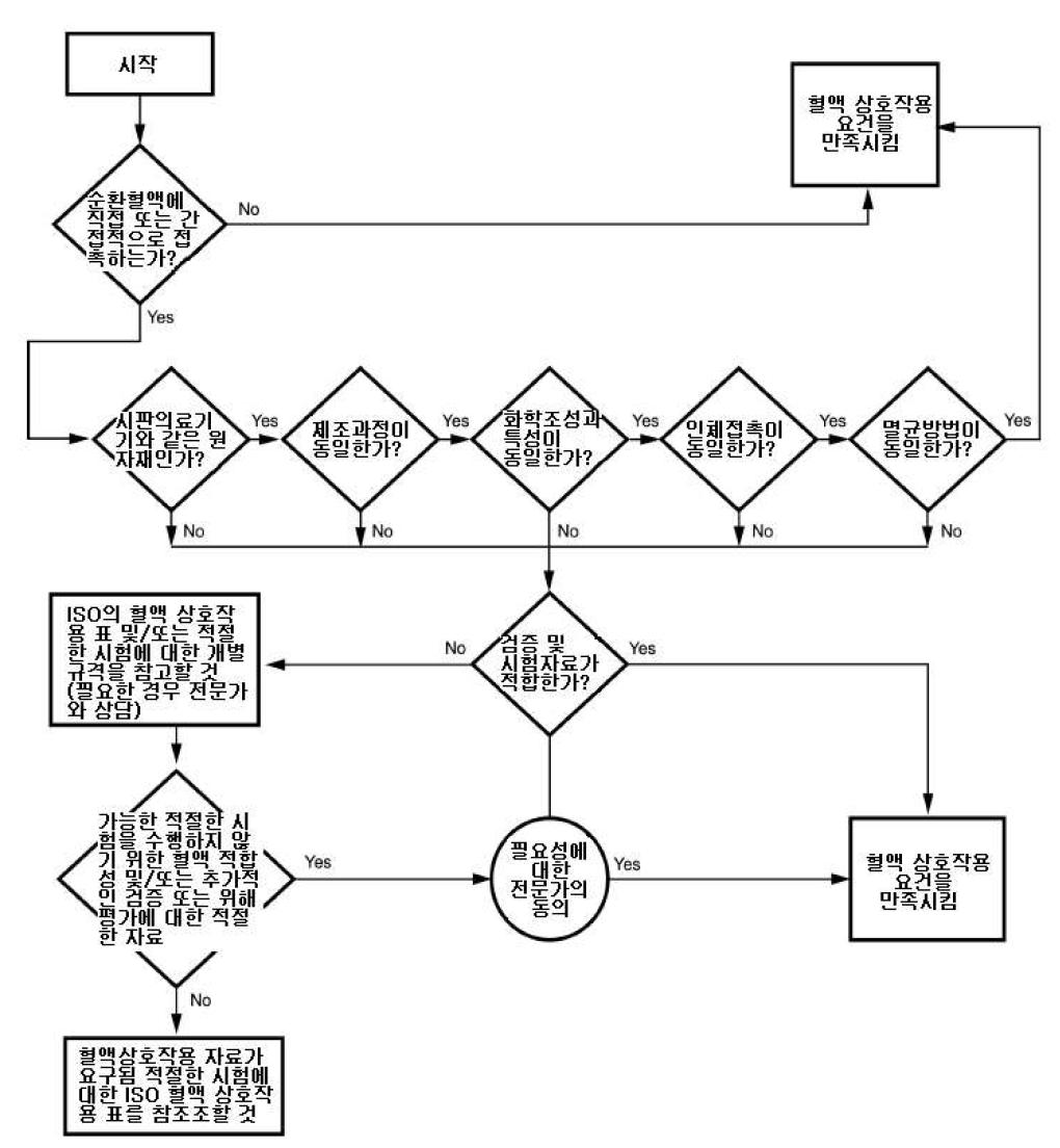 Biocompatibility Flow Chart for the Selection of Toxicity Tests for 510(k)s