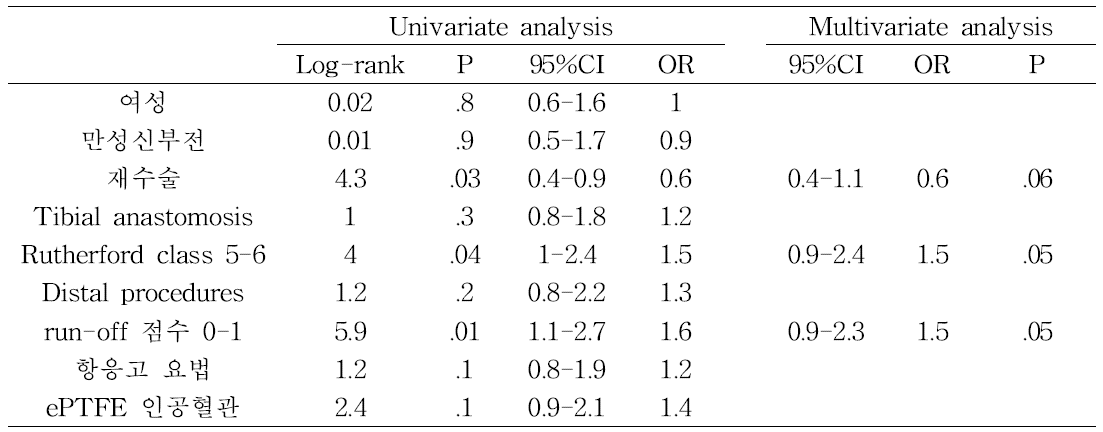Univariate and multivariate (for significant factors at univariate) analysis for secondary patency during follow-up ePTFE, Expanded polytetrafluoroethylene.
