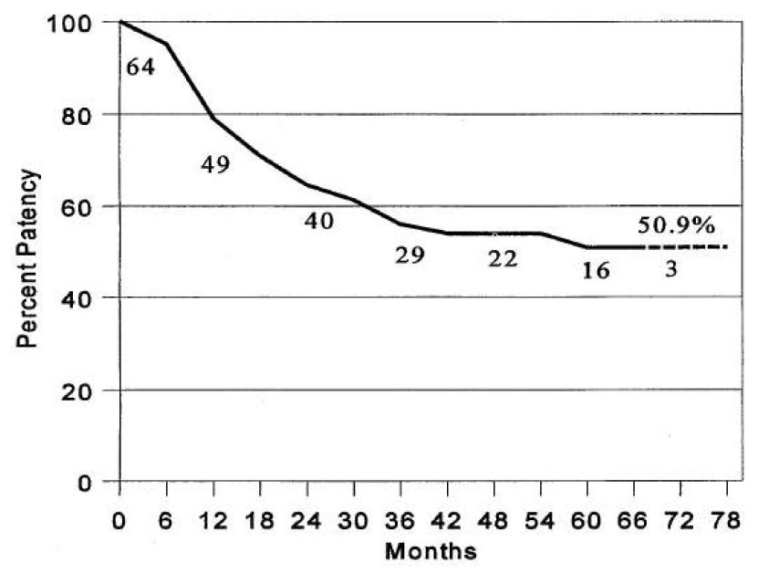 Patency curve by life table method