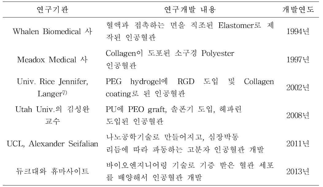 국외 인공혈관 개발 현황