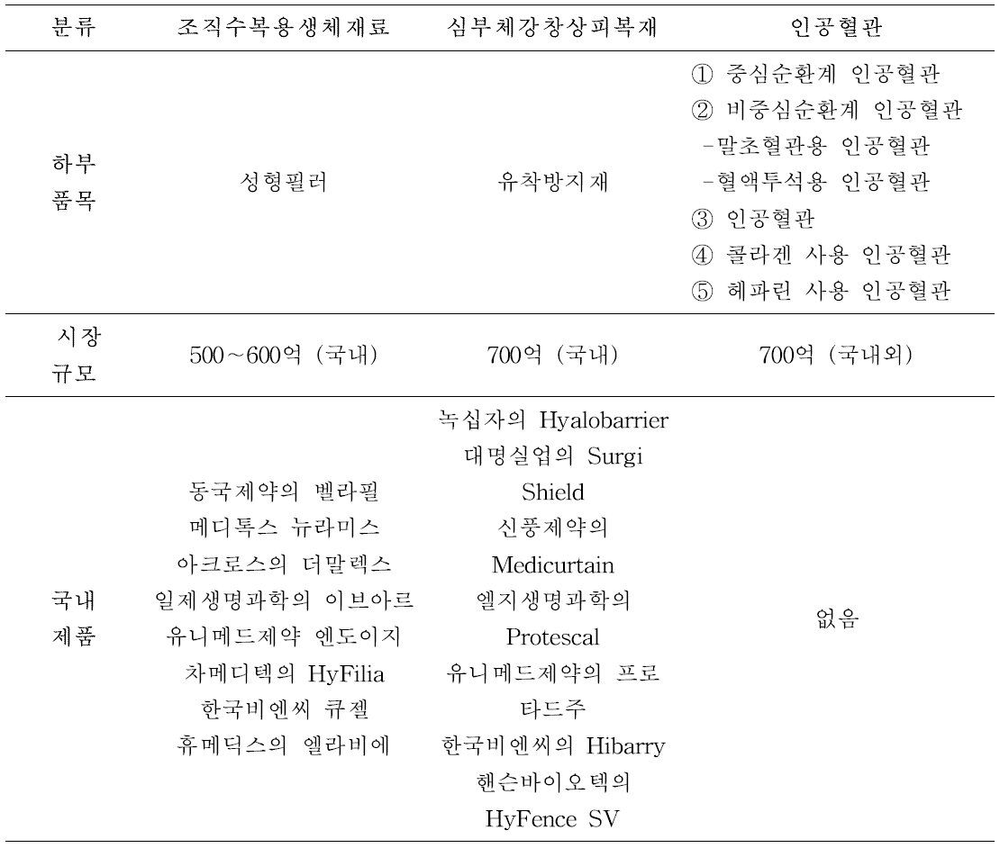 각 품목별 사용실태 및 개발 현황 조사