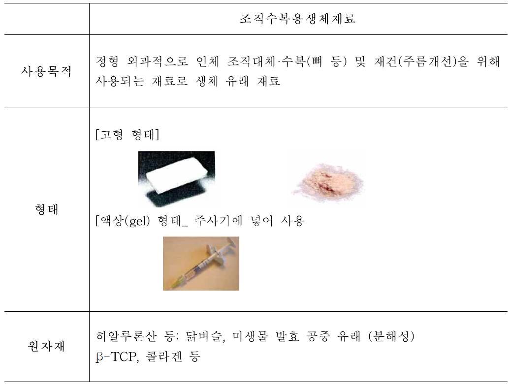 조직수복용생체재료의 사용목적, 형태 및 원자재