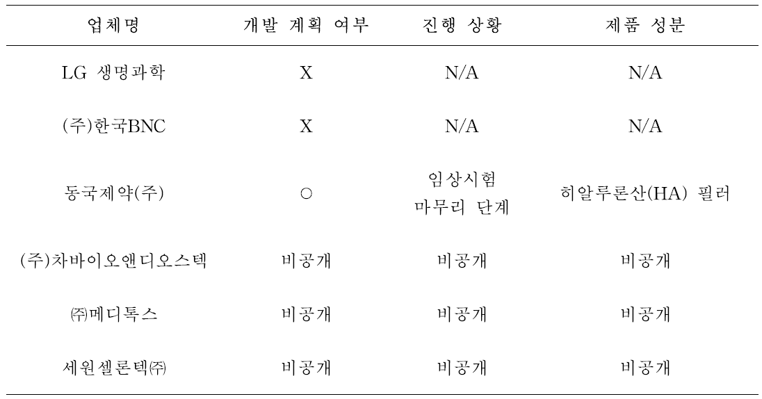 조직수복용생체재료 개발 현황