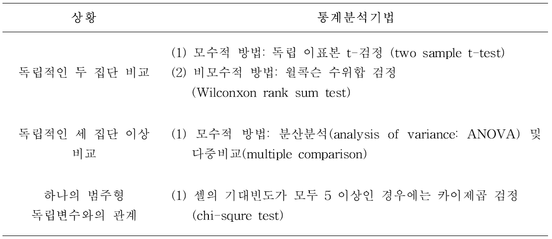 Therafill® 임상시험에서 사용된 통계분석기법