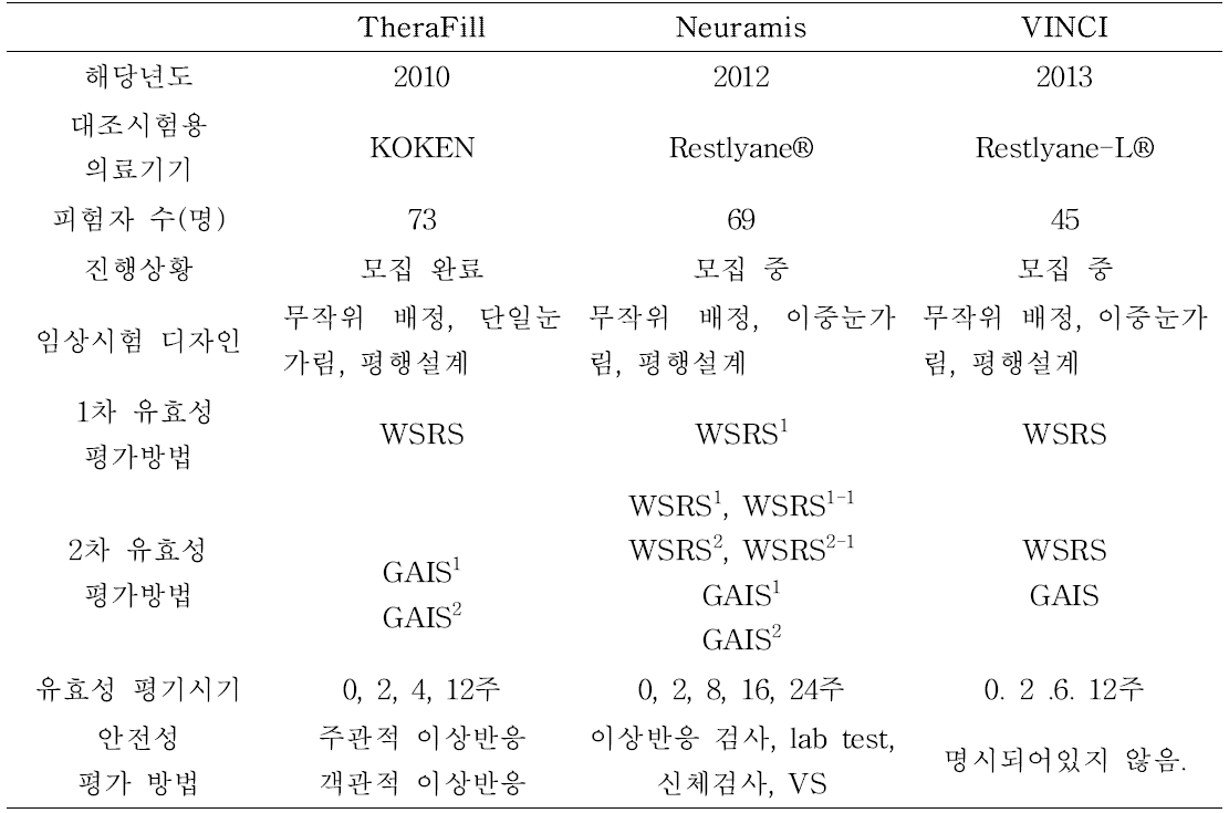 조직수복용생체재료 임상시험 비교요약