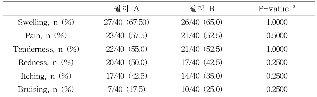 Ahn (2012) 이상반응 결과 비교표
