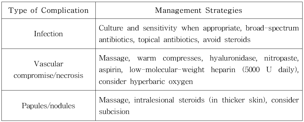 Type of Complication and Management Strategies