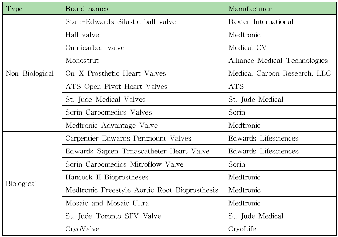 상업적으로 시판중인 인공심장 판막