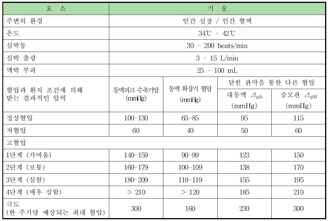 인공심장판막의 조작환경