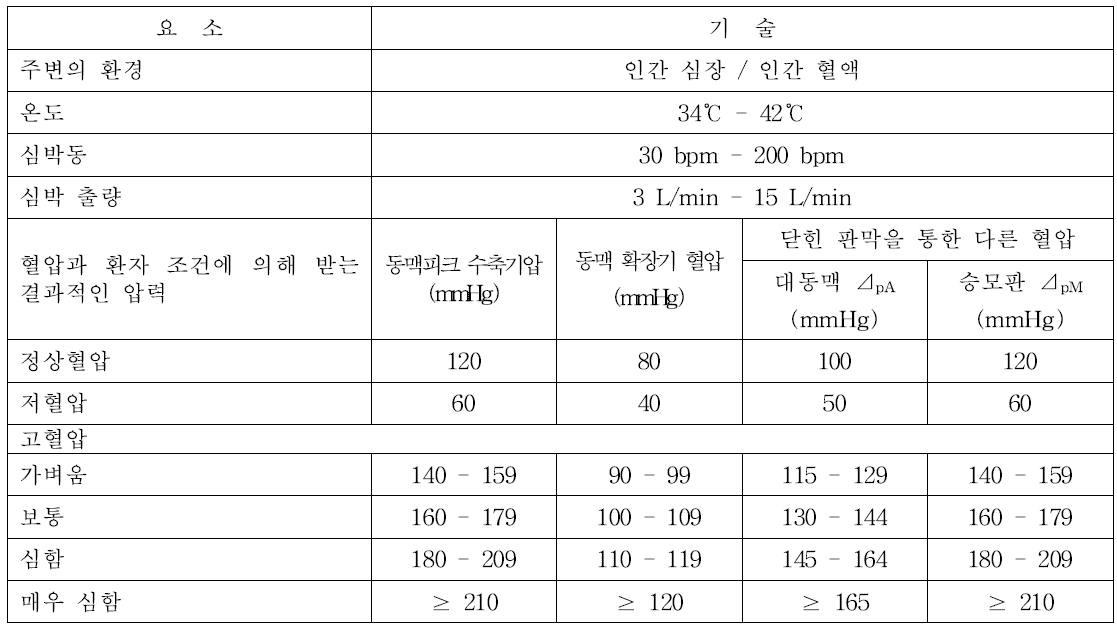 심장의 좌측 부분에서 심장판막 대체물의 작동환경 - 어른