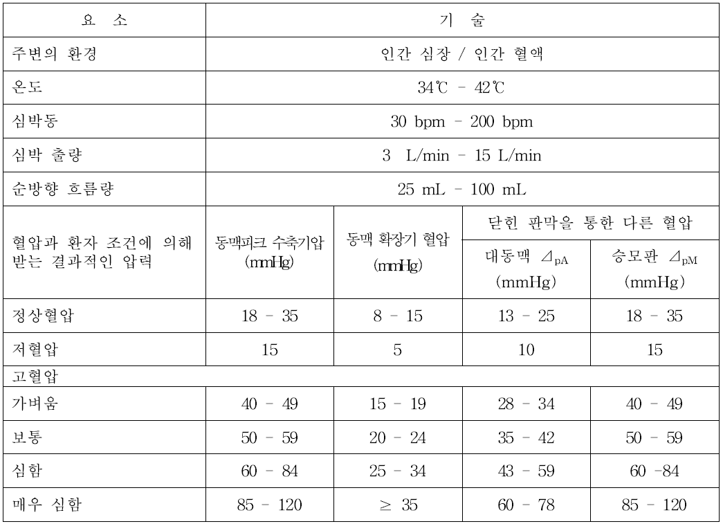 심장의 우측 부분에서 심장판막 대체물의 작동환경 - 어른