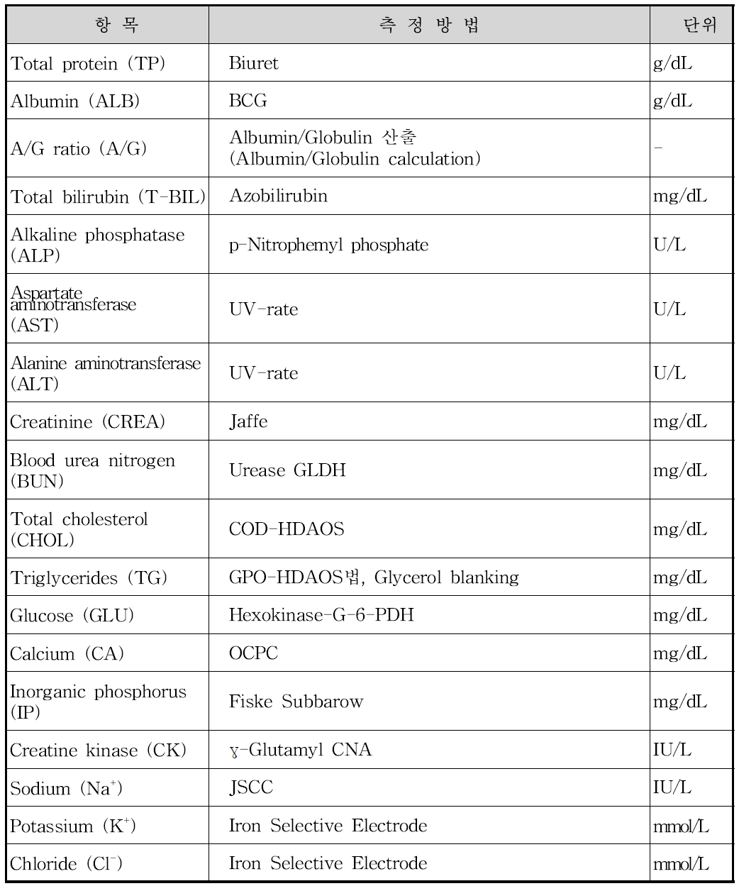 혈액생화학적검사 항목