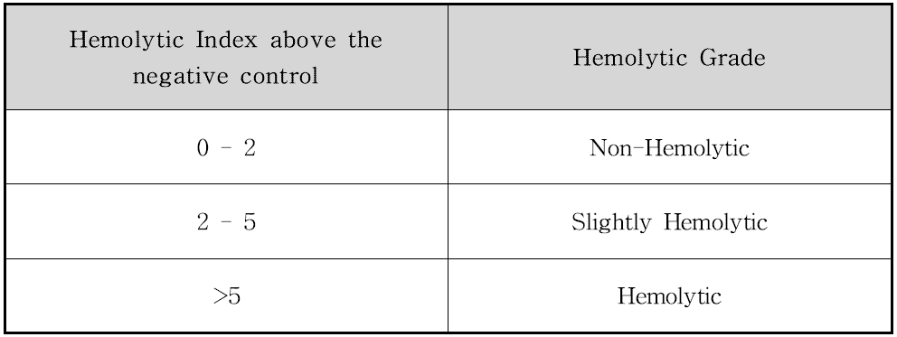 용혈성 결과 판독표 (Hemolytic index)