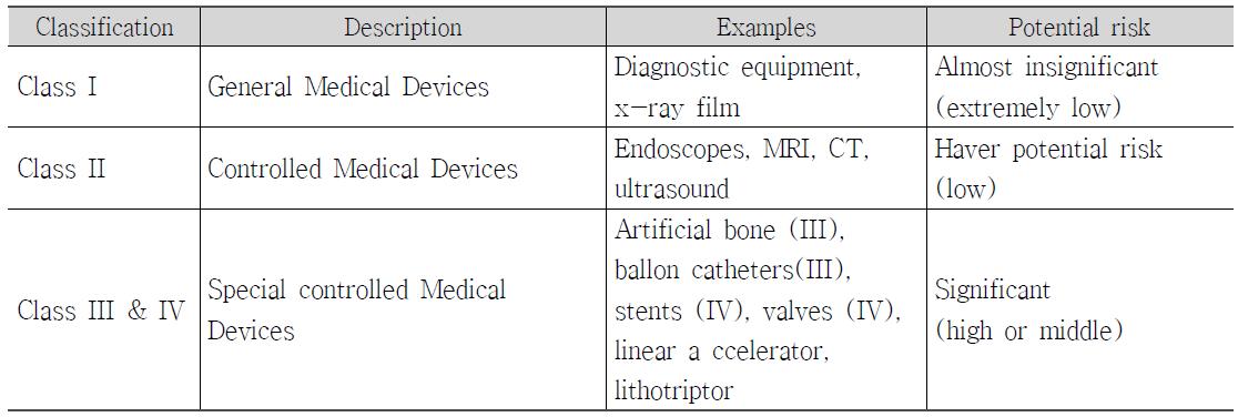 The JMDN에 의해 분류된 Class I, II, III, IV 의료기기 목록표