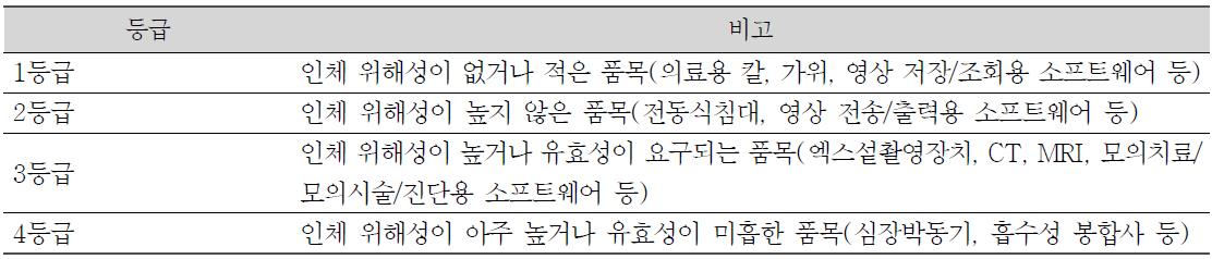 식품의약품안정청 의료기기 등급