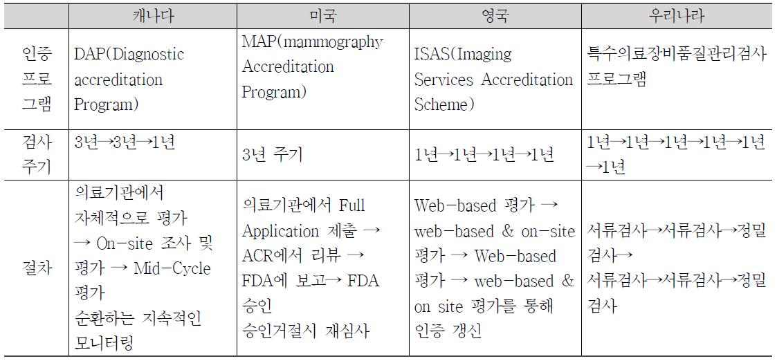 주요 국가별 의료영상장비 검사프로세스