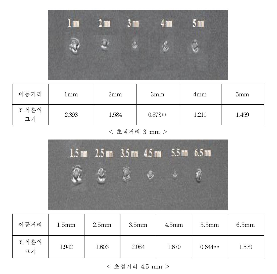 초점거리 이동에 따른 아크릴 표식흔 결과