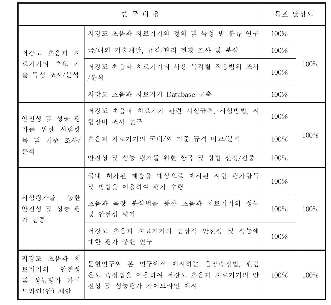 연구개발 과제의 목표 달성도