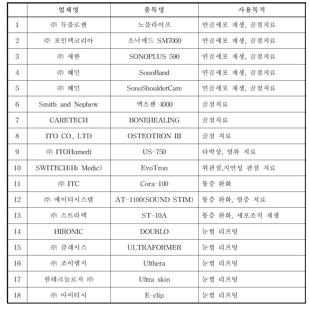 국내 저강도 초음파 치료기기 현황