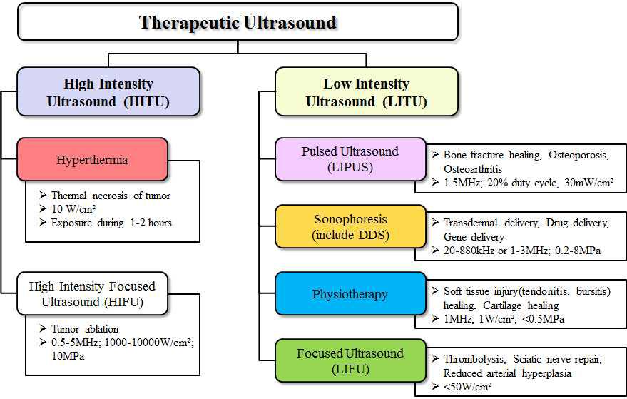 치료 초음파의 분류