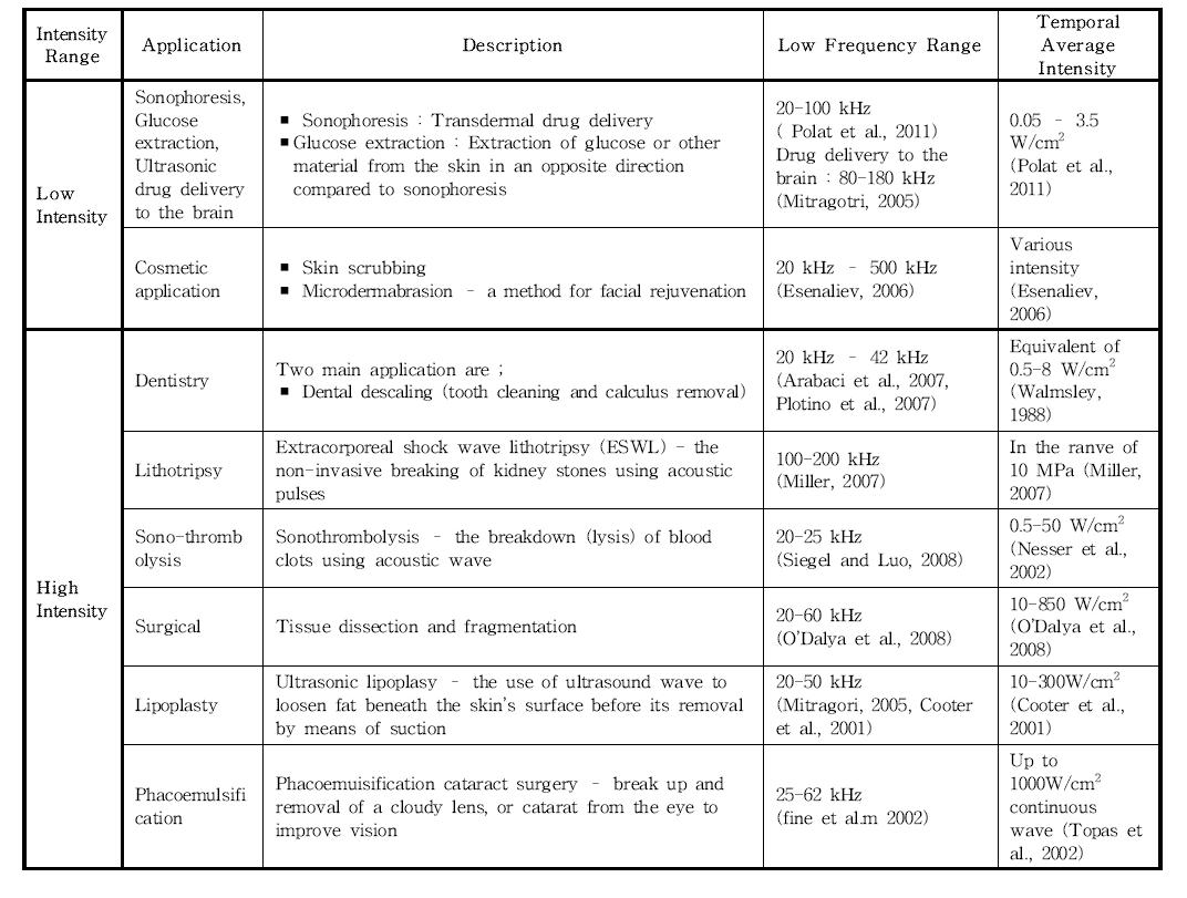 General characteristics of LF ultrasound for medical applications