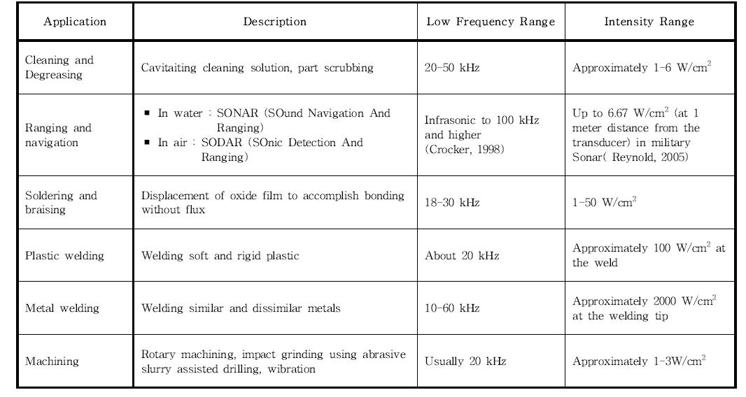 Frequency range and the intensities of major high power industrial applications, from