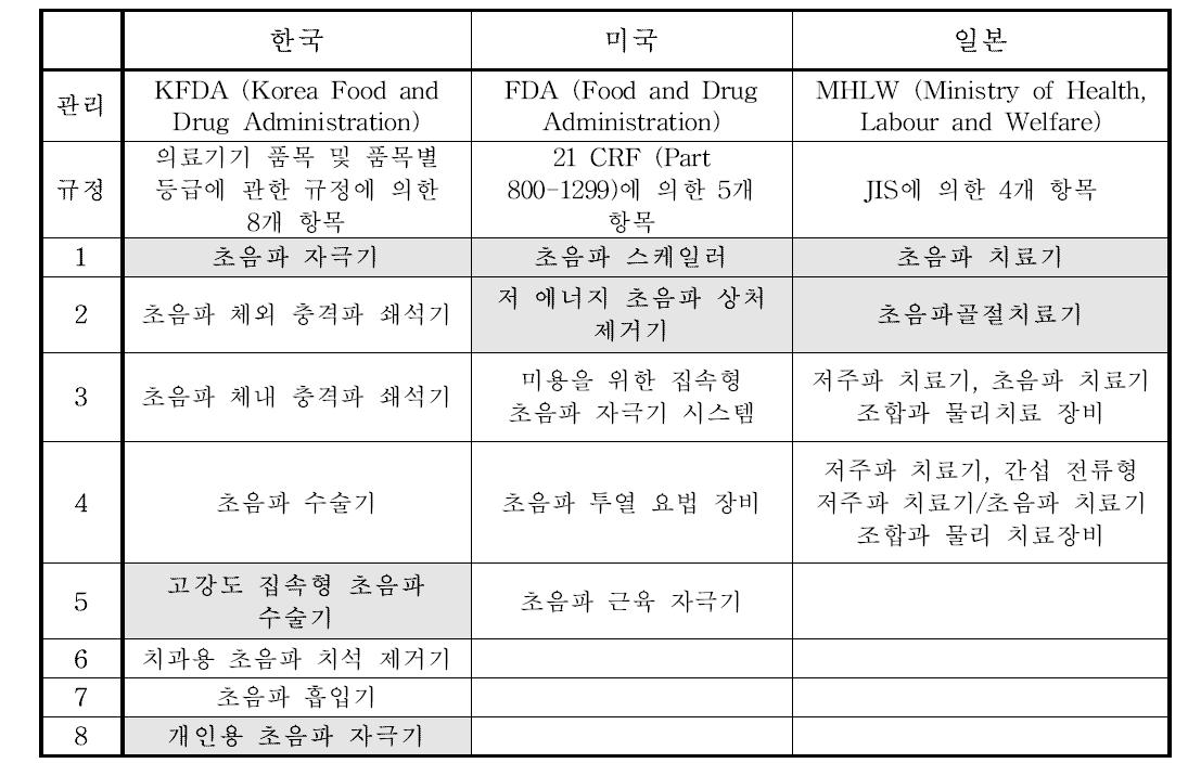 국/내외 초음파 치료기기의 항목 분류