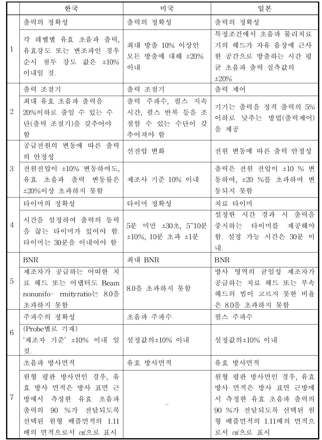 국내/외 공통 시험 항목 분석