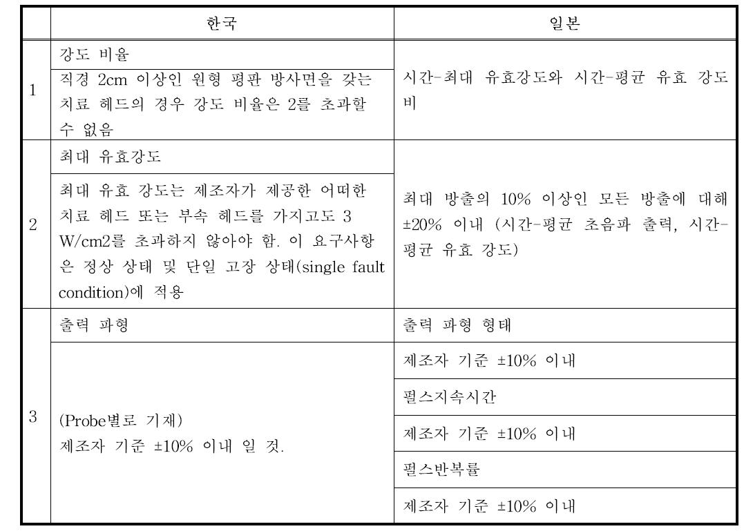 한국/미국 공통 시험 항목 분석