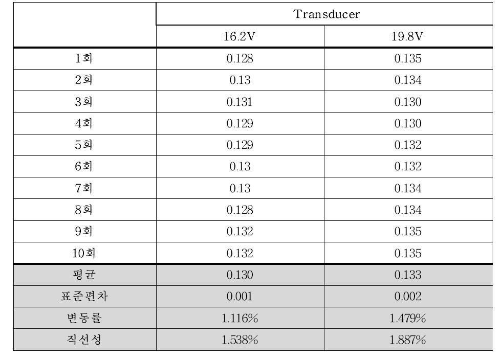 전원변동에 따른 출력 전압의 변동