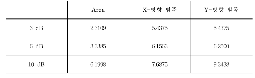 표면음장 분포를 이용한 방사면적 측정 결과