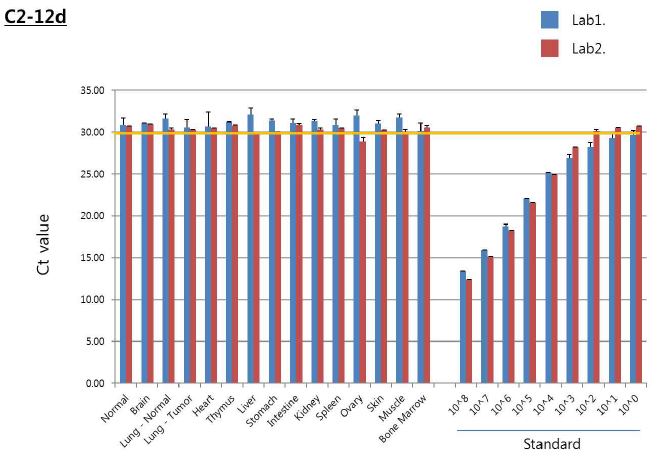 그림 12-2. RCR 장기분포조사에 대한 Q-PCR 결과의 inter-lab. 재현성 검증
