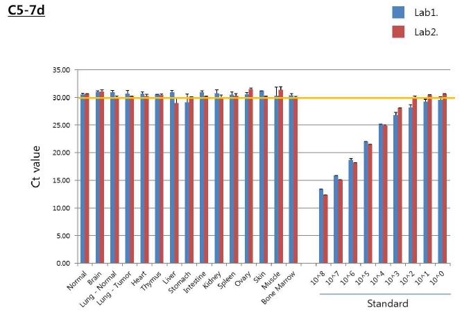 그림 12-3. RCR 장기분포조사에 대한 Q-PCR 결과의 inter-lab. 재현성 검증