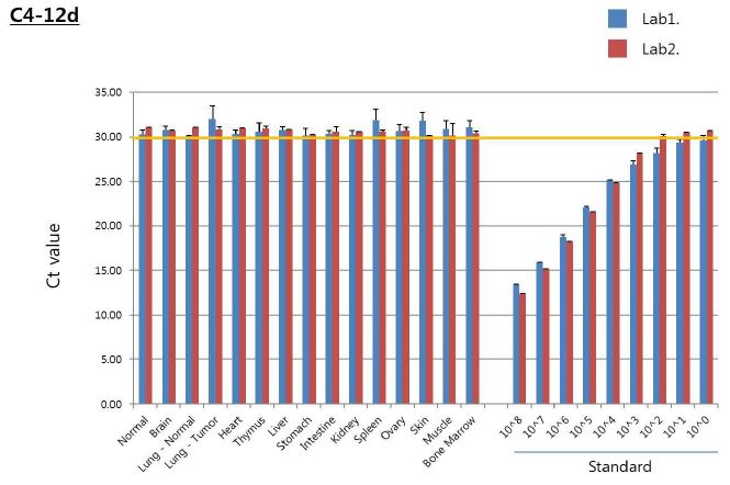 그림 12-4. RCR 장기분포조사에 대한 Q-PCR 결과의 inter-lab. 재현성 검증
