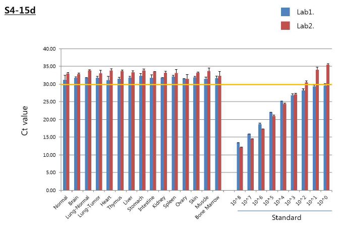 그림 12-9. RCR 장기분포조사에 대한 Q-PCR 결과의 inter-lab. 재현성 검증