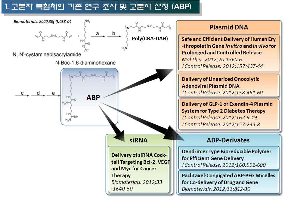 그림. 1 ABP의 모식도 및 선행 연구들에 대한 조사