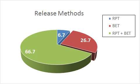 혈액제제에 대한 release test 실태