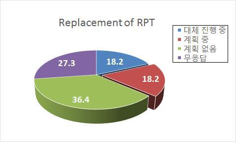 RPT 대체에 관한 계획여부