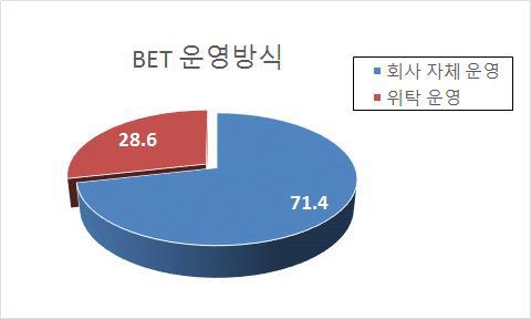 BET 운영방식의 종류