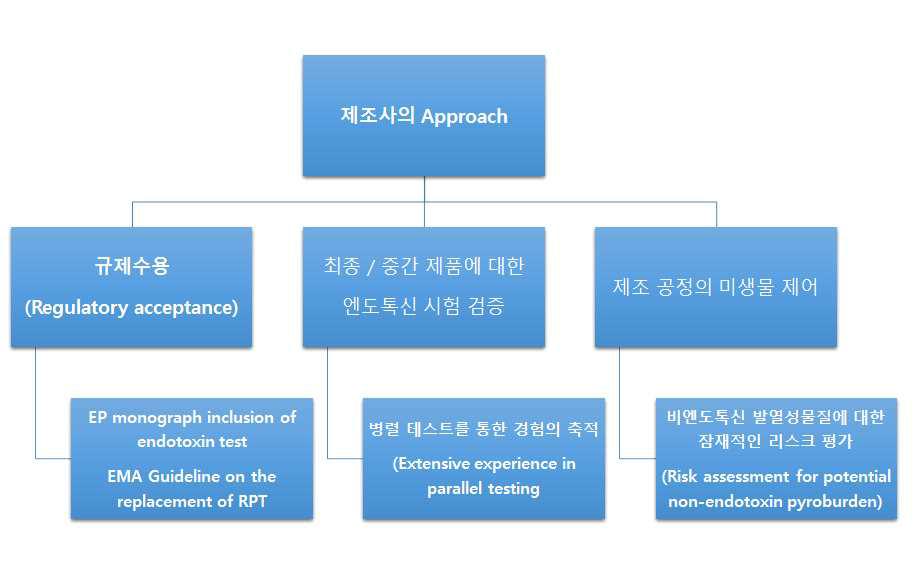 D제조사의 발열성 대체 시험법 접근방법