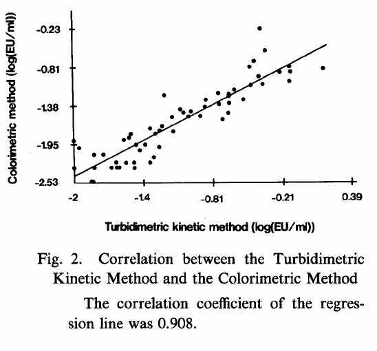 Turbidimetric kinetic 방법과 colorimetric 방법의 상관관계