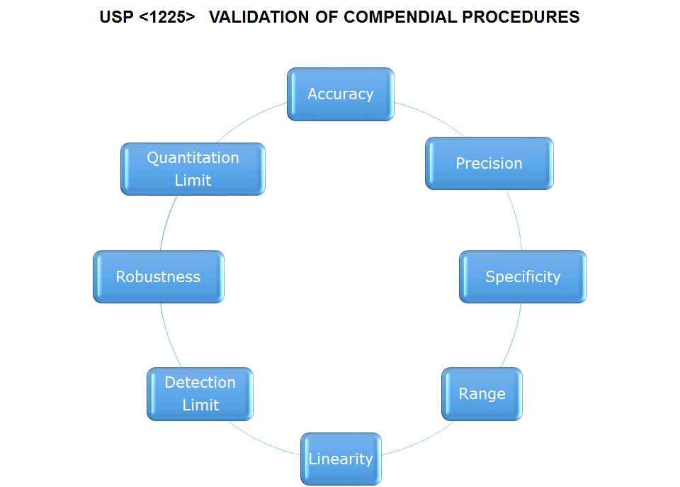 USP 1225의 validation 파라미터