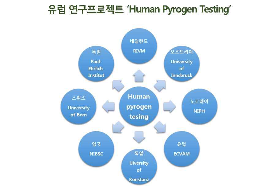 Human 발열성 시험의 유럽 연구 기관