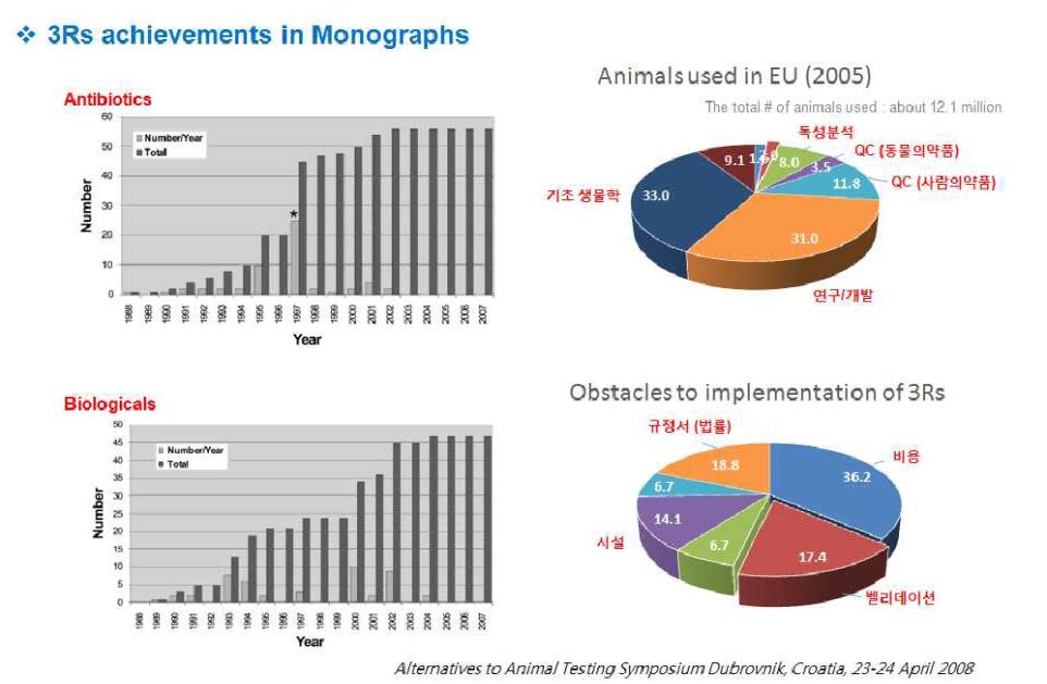 동물실험에 대한 3R 정책의 성과 및 장애요소 분석