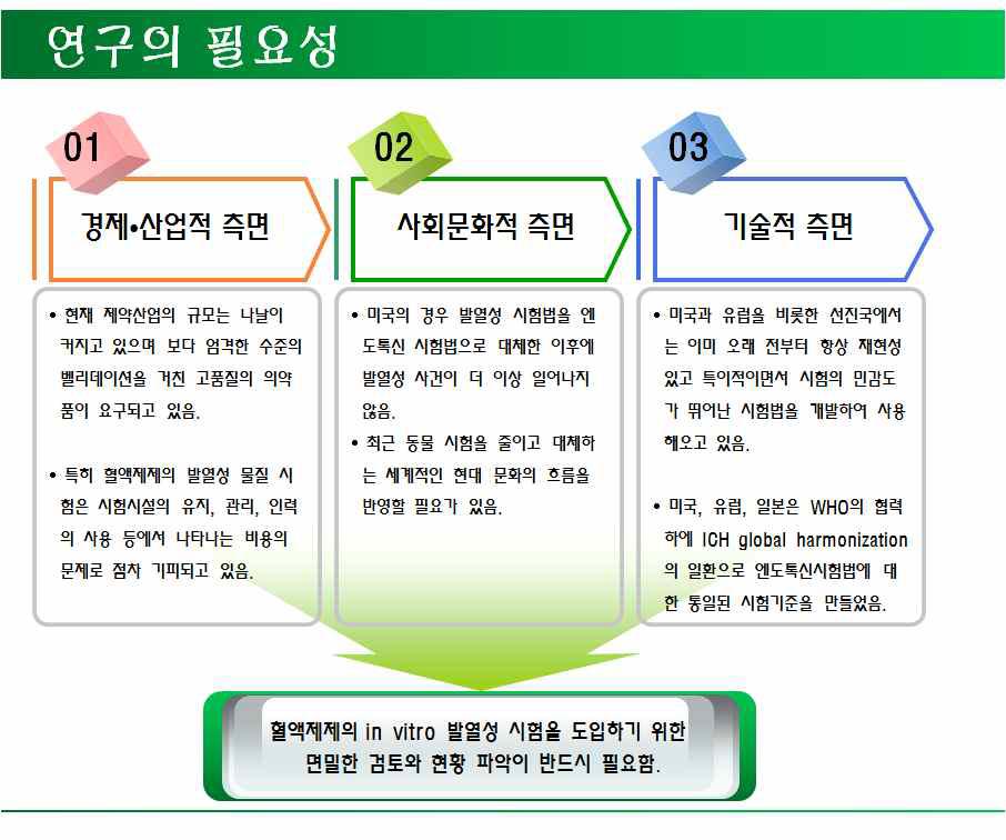 in vitro 발열성 시험법의 경제적, 사회적, 기술적 필요성